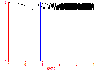 Survival probability log